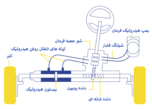 سیستم فرمان خودرو